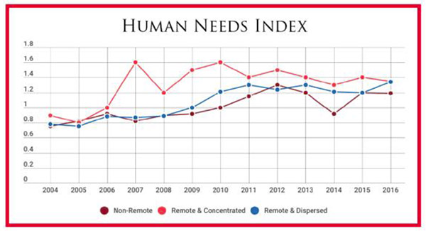 Human Needs Index infographic