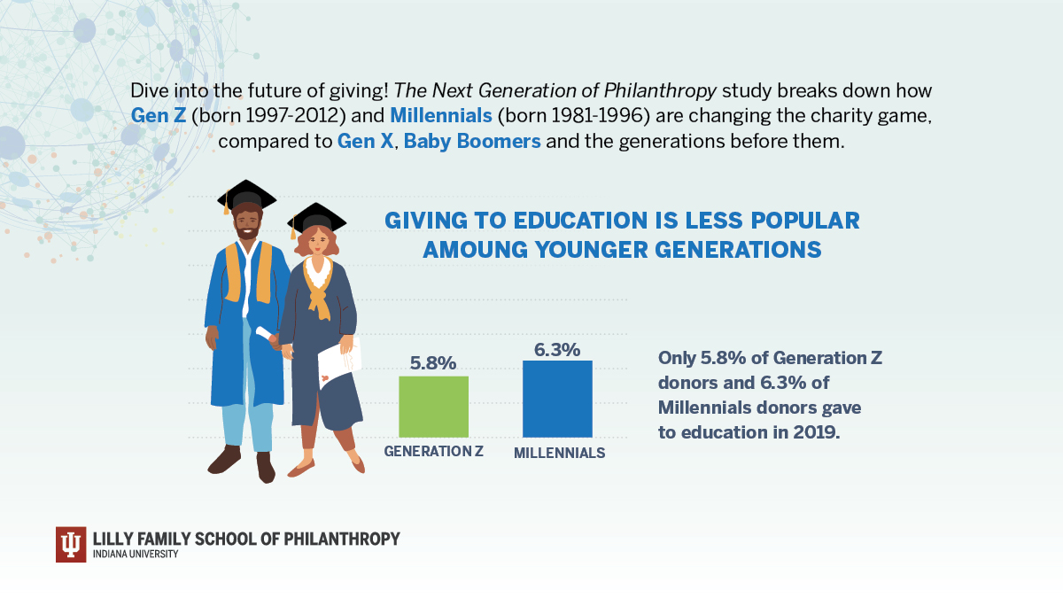 Giving to education is less popular among younger generations