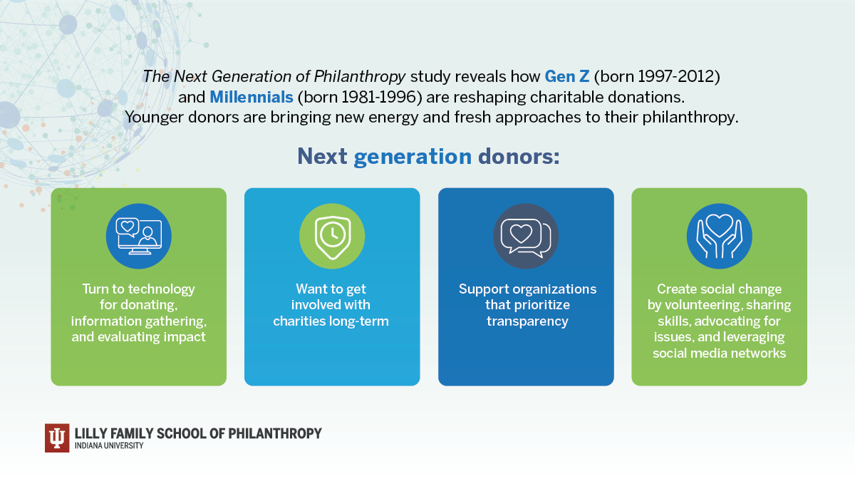 Gen Z and Millenials are reshaping charitable donations.